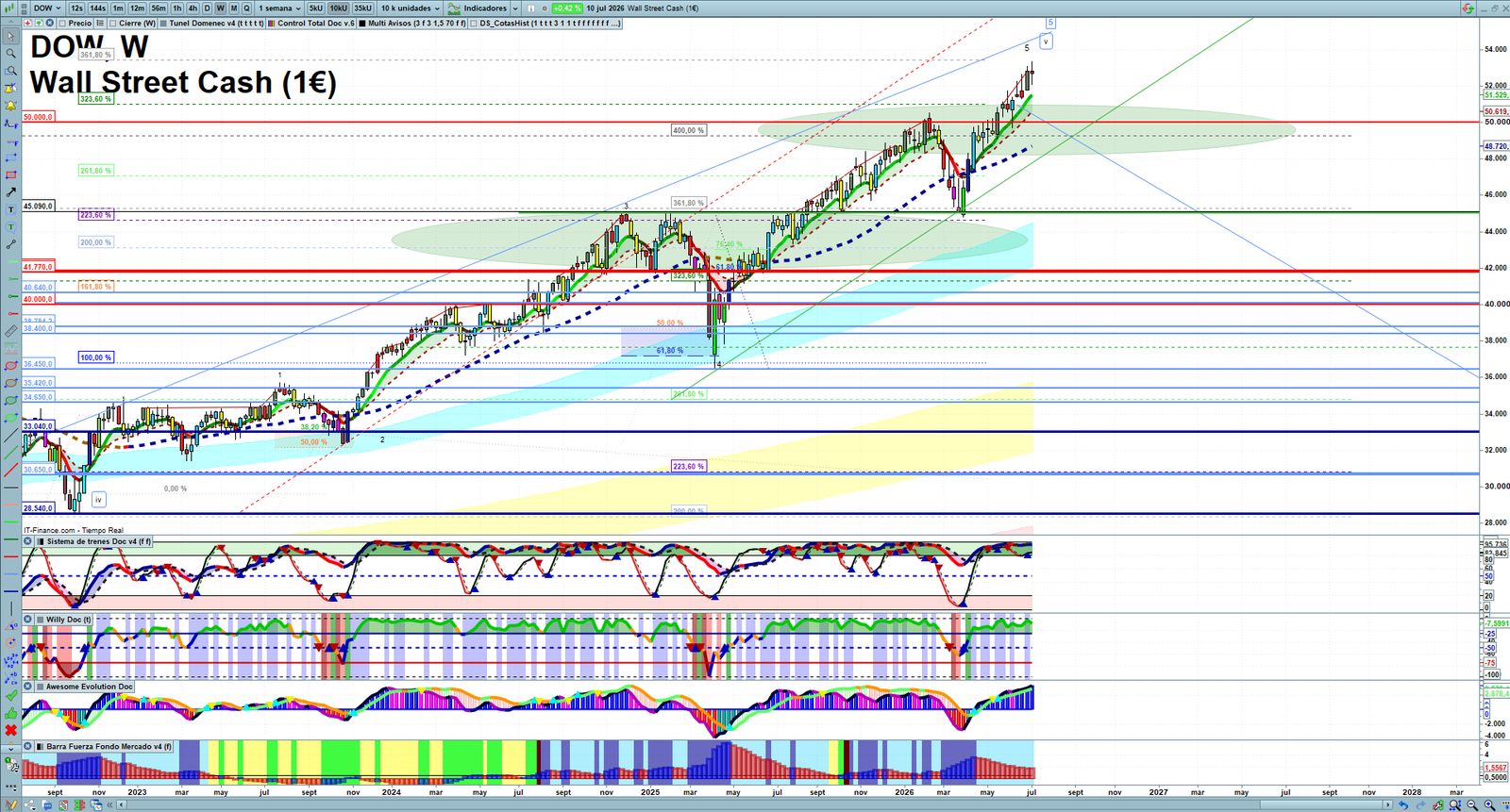 Dow Jones weekly technical analysis chart reviewing price action, trend context and market structure